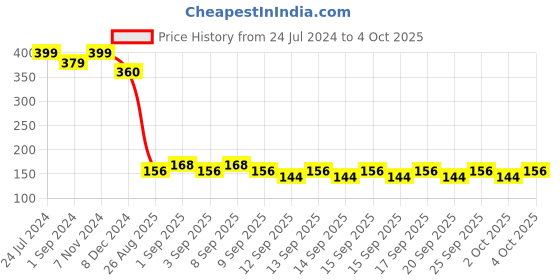 myntra.com Homesake Golden Fairy Star LED String Lights homesake Price History Graph from 24 Jul 2024 to 4 Oct 2025