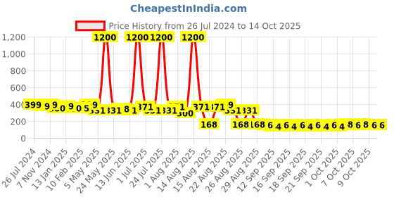myntra.com Homesake Golden Heart Shaped LED Fairy String Lights homesake Price History Graph from 26 Jul 2024 to 14 Oct 2025