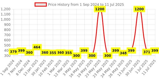 myntra.com Homesake Golden Lamp Shape LED String Lights homesake Price History Graph from 1 Sep 2024 to 11 Jul 2025