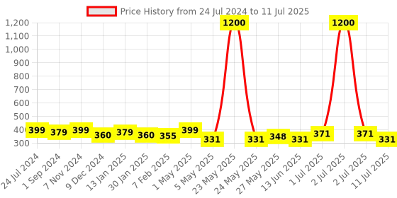 myntra.com Homesake Golden Leaf Shaped LED String Lights homesake Price History Graph from 24 Jul 2024 to 11 Jul 2025