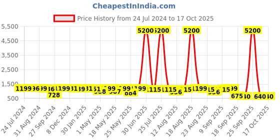 myntra.com Homesake Golden Light Wall Drop Lamp homesake Price History Graph from 24 Jul 2024 to 15 Oct 2025