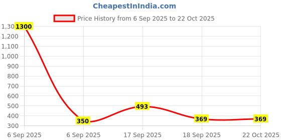 myntra.com Homesake Golden Pot Shaped Flower Plants Glass Vase Pot homesake Price History Graph from 6 Sep 2025 to 22 Oct 2025