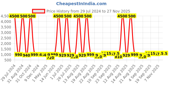 myntra.com Homesake Golden Printed Metal Table Lamp with Gold Peacock Shade homesake Price History Graph from 29 Jul 2024 to 27 Nov 2025