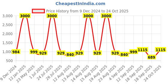 myntra.com Homesake Green 10 Pieces Artificial Flower homesake Price History Graph from 9 Dec 2024 to 24 Oct 2025