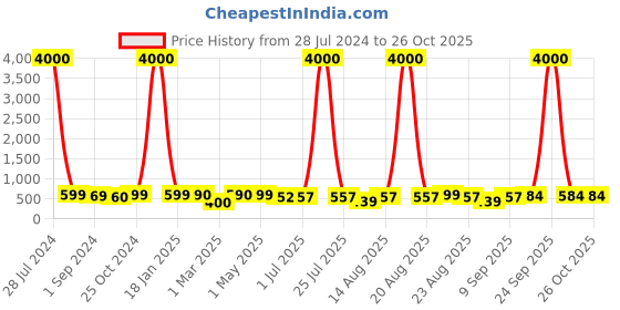 myntra.com Homesake Green 2-Pieces Artificial Flowers With Pot homesake Price History Graph from 28 Jul 2024 to 25 Oct 2025