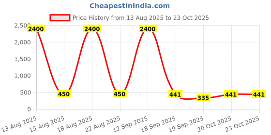 myntra.com Homesake Green 2 Pieces Monstera Deliciosa Artificial Flower homesake Price History Graph from 13 Aug 2025 to 22 Oct 2025