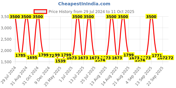 myntra.com Homesake Green 3-Lights Round Cluster Cross-Cut Ceiling Lamp homesake Price History Graph from 29 Jul 2024 to 10 Oct 2025