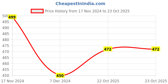 myntra.com Homesake Green & Black Cage-Shaped Candle Holder homesake Price History Graph from 17 Nov 2024 to 22 Oct 2025