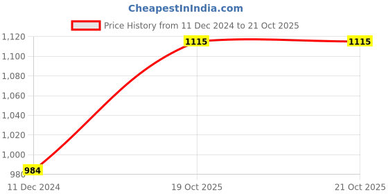 myntra.com Homesake Green & Black Metal Table Lamps homesake Price History Graph from 11 Dec 2024 to 21 Oct 2025