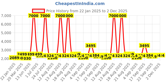 myntra.com Homesake Green & Blue Textured Wood FloorLamp homesake Price History Graph from 22 Jan 2025 to 2 Dec 2025