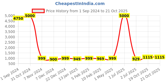 myntra.com Homesake Green & Brown Cylindrical Shaped Contemporary Table Lamp homesake Price History Graph from 1 Sep 2024 to 21 Oct 2025