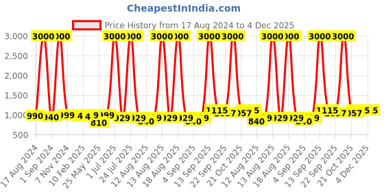 myntra.com Homesake Green & Brown Printed Shade With Ribbed Wooden Base Table Lamp homesake Price History Graph from 17 Aug 2024 to 3 Dec 2025