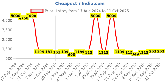 myntra.com Homesake Green & Brown Printed Wooden Table Lamp With Fabric Shade homesake Price History Graph from 17 Aug 2024 to 11 Oct 2025