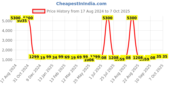 myntra.com Homesake Green & Brown Rustic Wood Base Fabric Shade Traditional Table Lamp homesake Price History Graph from 17 Aug 2024 to 7 Oct 2025