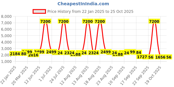 myntra.com Homesake Green & Brown Textured Wood FloorLamp homesake Price History Graph from 22 Jan 2025 to 24 Oct 2025