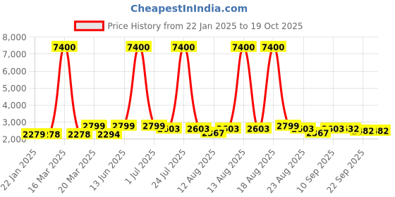 myntra.com Homesake Green & Brown Textured Wood FloorLamp homesake Price History Graph from 22 Jan 2025 to 19 Oct 2025