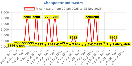 myntra.com Homesake Green & Brown Textured Wood FloorLamp homesake Price History Graph from 22 Jan 2025 to 24 Nov 2025