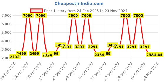 myntra.com Homesake Green & Brown Wooden Floor Lamp With Shade homesake Price History Graph from 24 Feb 2025 to 23 Nov 2025