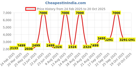 myntra.com Homesake Green & Brown Wooden Floor Lamp With Shade homesake Price History Graph from 24 Feb 2025 to 20 Oct 2025