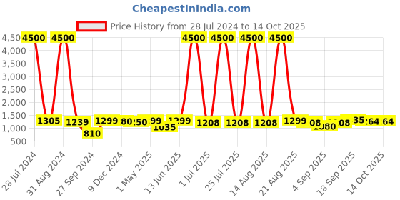 myntra.com Homesake Green & Gold-Toned Metal Table Lamp with Shade homesake Price History Graph from 28 Jul 2024 to 14 Oct 2025