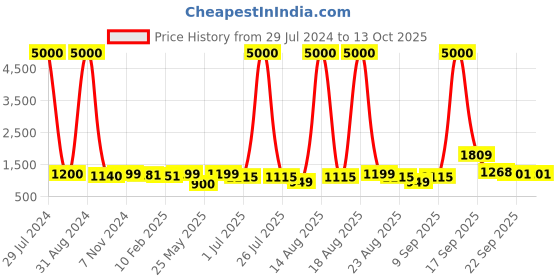 myntra.com Homesake Green & Gold Toned Tilt L Neptune Planet Series Frosted Glass Ceiling Lamp homesake Price History Graph from 29 Jul 2024 to 12 Oct 2025
