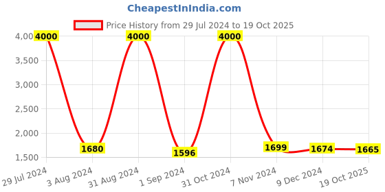 myntra.com Homesake Green & Silver-Toned Solid Handcrafted Chrome Finish Buffet Lamp homesake Price History Graph from 29 Jul 2024 to 19 Oct 2025