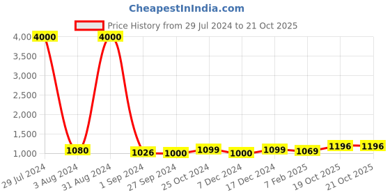 myntra.com Homesake Green & Silver-Toned Solid Table Lamps with Shade homesake Price History Graph from 29 Jul 2024 to 20 Oct 2025