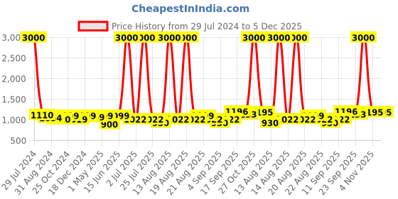 myntra.com Homesake Green & Silver-Toned Textured Classic Country Armed Sconce Wall Lamp homesake Price History Graph from 29 Jul 2024 to 5 Dec 2025