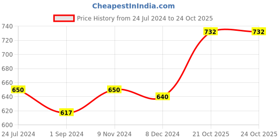 myntra.com Homesake Green & White 4 Pieces Faux Peperomia Plant homesake Price History Graph from 24 Jul 2024 to 21 Oct 2025