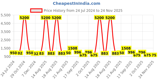 myntra.com Homesake Green & White Money Plant Artificial Pants With Pot homesake Price History Graph from 24 Jul 2024 to 24 Nov 2025