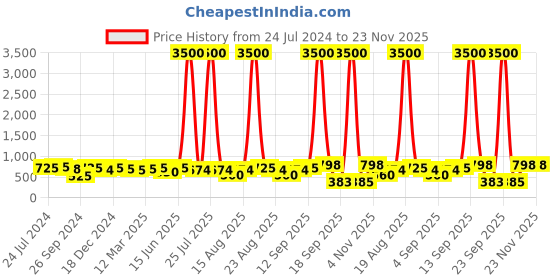 myntra.com Homesake Green & White Neptune Nordic Wooden Wall Lamp with Shade homesake Price History Graph from 24 Jul 2024 to 23 Nov 2025