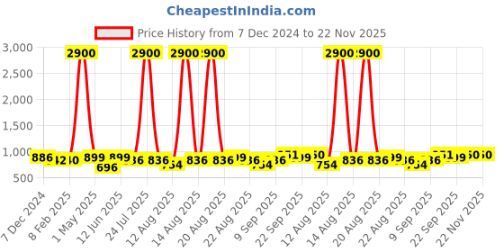 myntra.com Homesake Green & White Printed Cylinder Shaped Contemporary Ceiling Lamp homesake Price History Graph from 7 Dec 2024 to 22 Nov 2025