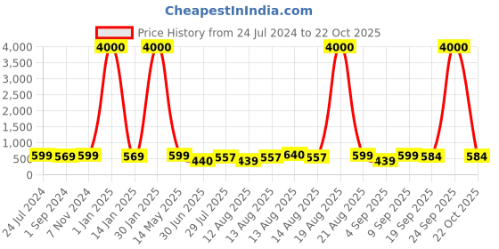myntra.com Homesake Green Artificial Flowers and Plants homesake Price History Graph from 24 Jul 2024 to 22 Oct 2025