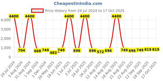 myntra.com Homesake Green Ceramic Table Lamp homesake Price History Graph from 29 Jul 2024 to 17 Oct 2025