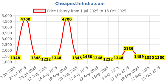 myntra.com Homesake Green Cylindrical Shaped Wooden Table Lamp With Bulb homesake Price History Graph from 1 Jul 2025 to 13 Oct 2025