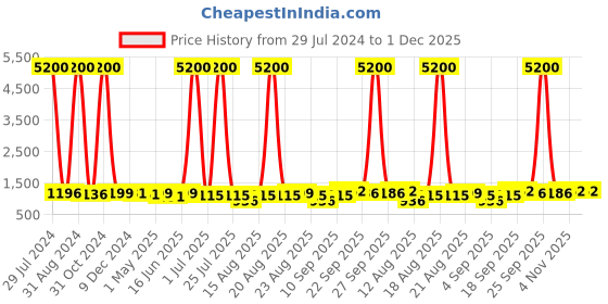 myntra.com Homesake Green Drop Neptune Golden Light Wall Lamp homesake Price History Graph from 29 Jul 2024 to 30 Nov 2025