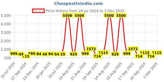 myntra.com Homesake Green Faux Tropical Plant With Out Pot homesake Price History Graph from 24 Jul 2024 to 3 Dec 2025