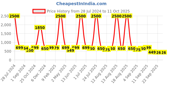 myntra.com Homesake Green Frustum Shape Ceiling Lamp homesake Price History Graph from 28 Jul 2024 to 11 Oct 2025