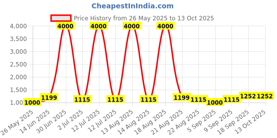 myntra.com Homesake Green Frusturical Shaped Metal Drum Shade Table Lamp With Bulb homesake Price History Graph from 26 May 2025 to 12 Oct 2025