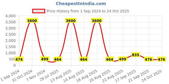 myntra.com Homesake Green Hanging Plant Fake Star Hanging Plants with Metal Pots homesake Price History Graph from 1 Sep 2024 to 22 Oct 2025