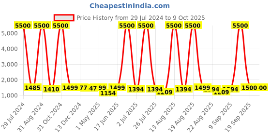 myntra.com Homesake Green Oil-Rubbed Ginger Jar Table Lamp With Shade homesake Price History Graph from 29 Jul 2024 to 9 Oct 2025
