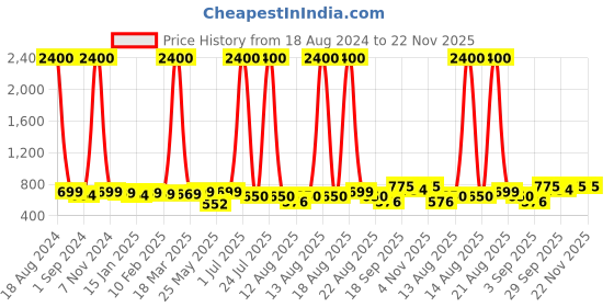myntra.com Homesake Green Printed Wood Contemporary Cylindrical Shaped Table Lamp homesake Price History Graph from 18 Aug 2024 to 21 Nov 2025