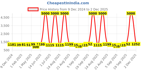 myntra.com Homesake Green Printed Wood Industrial Cylindrical Shaped Table Lamp with Bulb homesake Price History Graph from 9 Dec 2024 to 2 Dec 2025