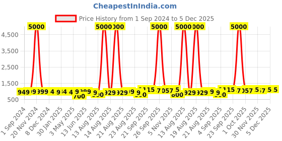 myntra.com Homesake Green Printed Wood Traditional Cylindrical Shaped Table Lamp with Bulb homesake Price History Graph from 1 Sep 2024 to 5 Dec 2025