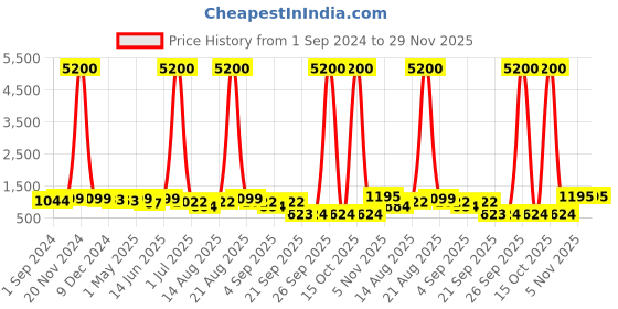 myntra.com Homesake Green Printed Wood Traditional Cylindrical Shaped Table Lamp with Bulb homesake Price History Graph from 1 Sep 2024 to 29 Nov 2025