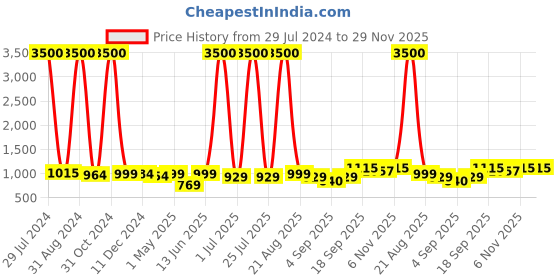 myntra.com Homesake Green Solid Basic Table Lamps homesake Price History Graph from 29 Jul 2024 to 28 Nov 2025
