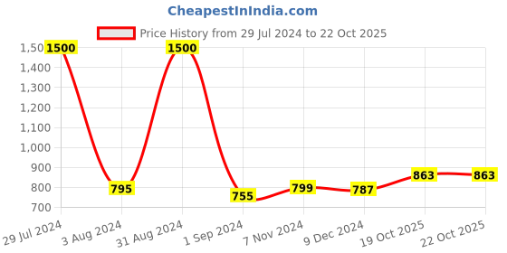 myntra.com Homesake Green Solid Handcrafted Hanging Lamp homesake Price History Graph from 29 Jul 2024 to 21 Oct 2025