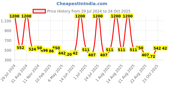myntra.com Homesake Green Textured Classic Cubist Lush Flower Vase homesake Price History Graph from 29 Jul 2024 to 24 Oct 2025