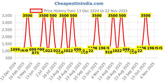 myntra.com Homesake Green Textured Glass Christmas Tree Table Lamp homesake Price History Graph from 13 Dec 2024 to 22 Nov 2025