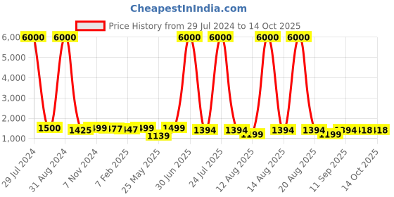 myntra.com Homesake Green Traditional Table Lamp With Shade homesake Price History Graph from 29 Jul 2024 to 14 Oct 2025